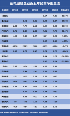 正泰电器、良信股份、新风光,谁是成长能力最强的配电设备企业?